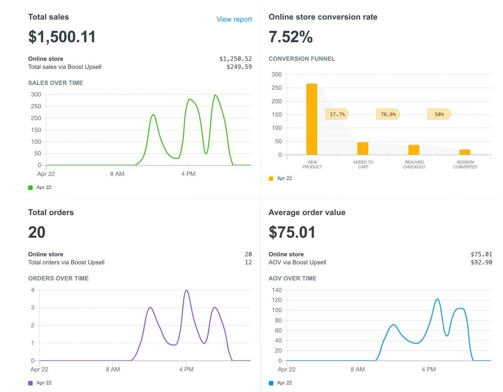 Người dùng ShopBase từng được hỗ trợ lập cửa hàng, chạy những đơn hàng đầu tiên. Chỉ trong khoảng 10 tiếng với $200, người dùng này đã thu về mức lợi nhuận ấn tượng cùng tỷ lệ chuyển đổi đáng nể