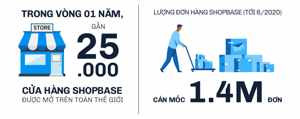 Người dùng ShopBase từng được hỗ trợ lập cửa hàng, chạy những đơn hàng đầu tiên. Chỉ trong khoảng 10 tiếng với $200, người dùng này đã thu về mức lợi nhuận ấn tượng cùng tỷ lệ chuyển đổi đáng nể