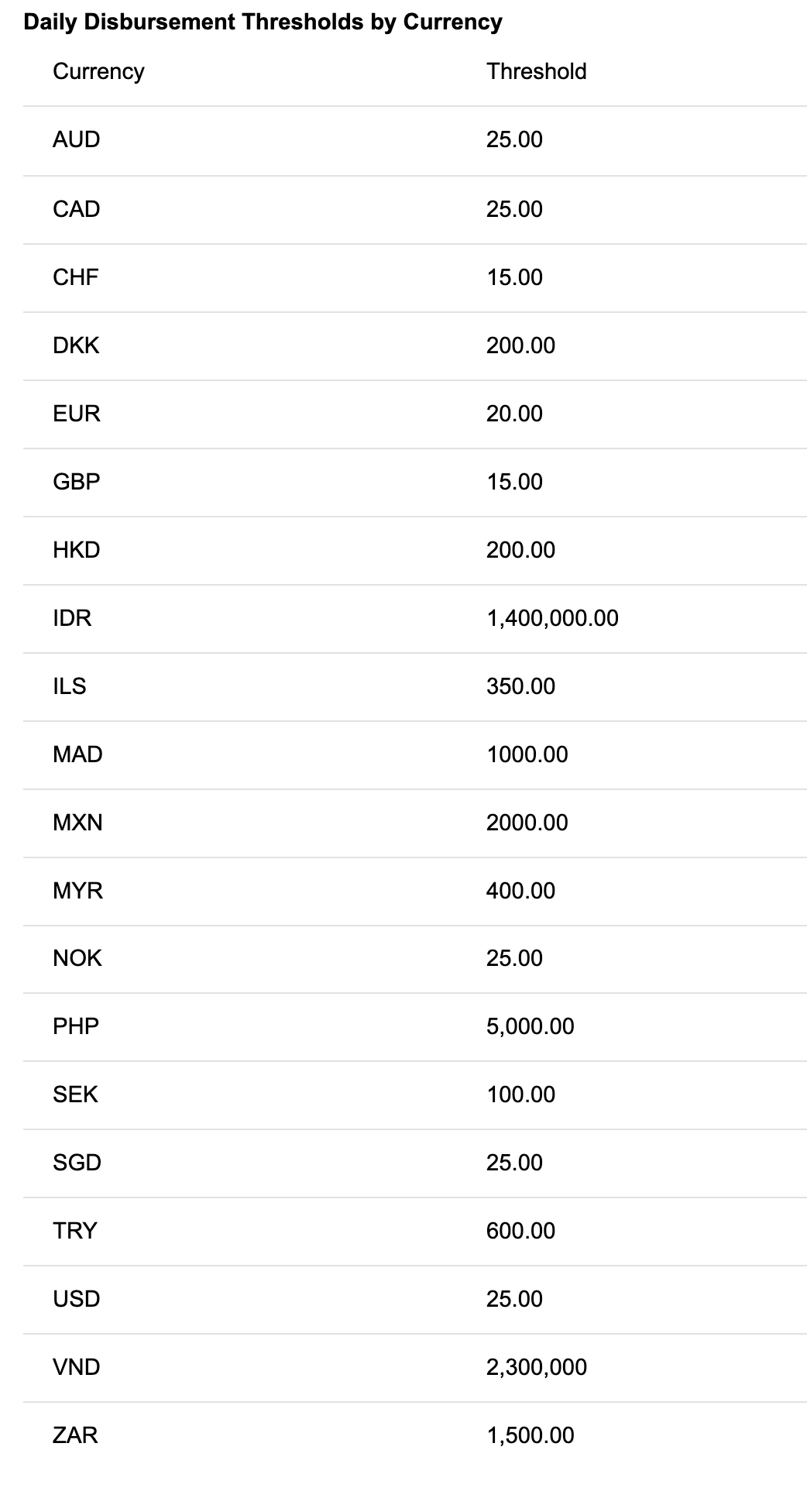 disbursement minimums by country
