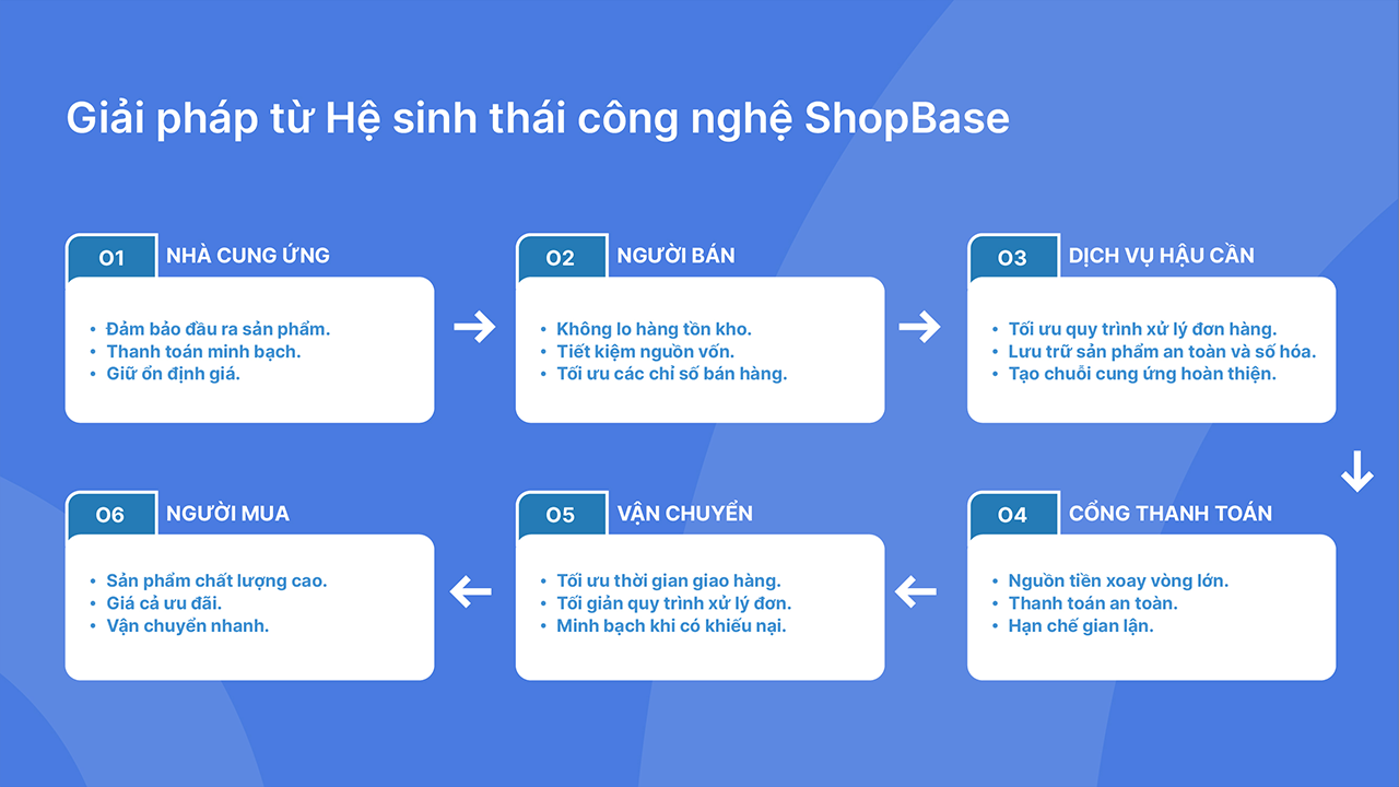 Giải pháp công nghệ từ ShopBase
