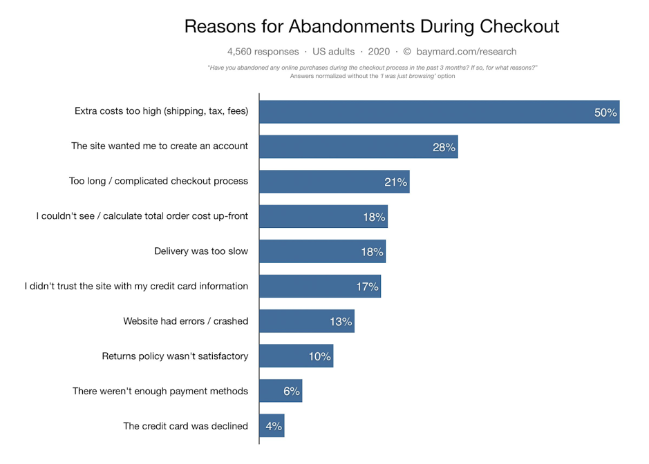 A recent survey by Baymard looks more specifically at the reasons for checkout abandonment.