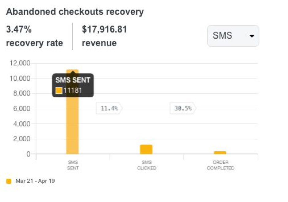 The recover rate has incredibly doubled from 1.39% to 3.47%